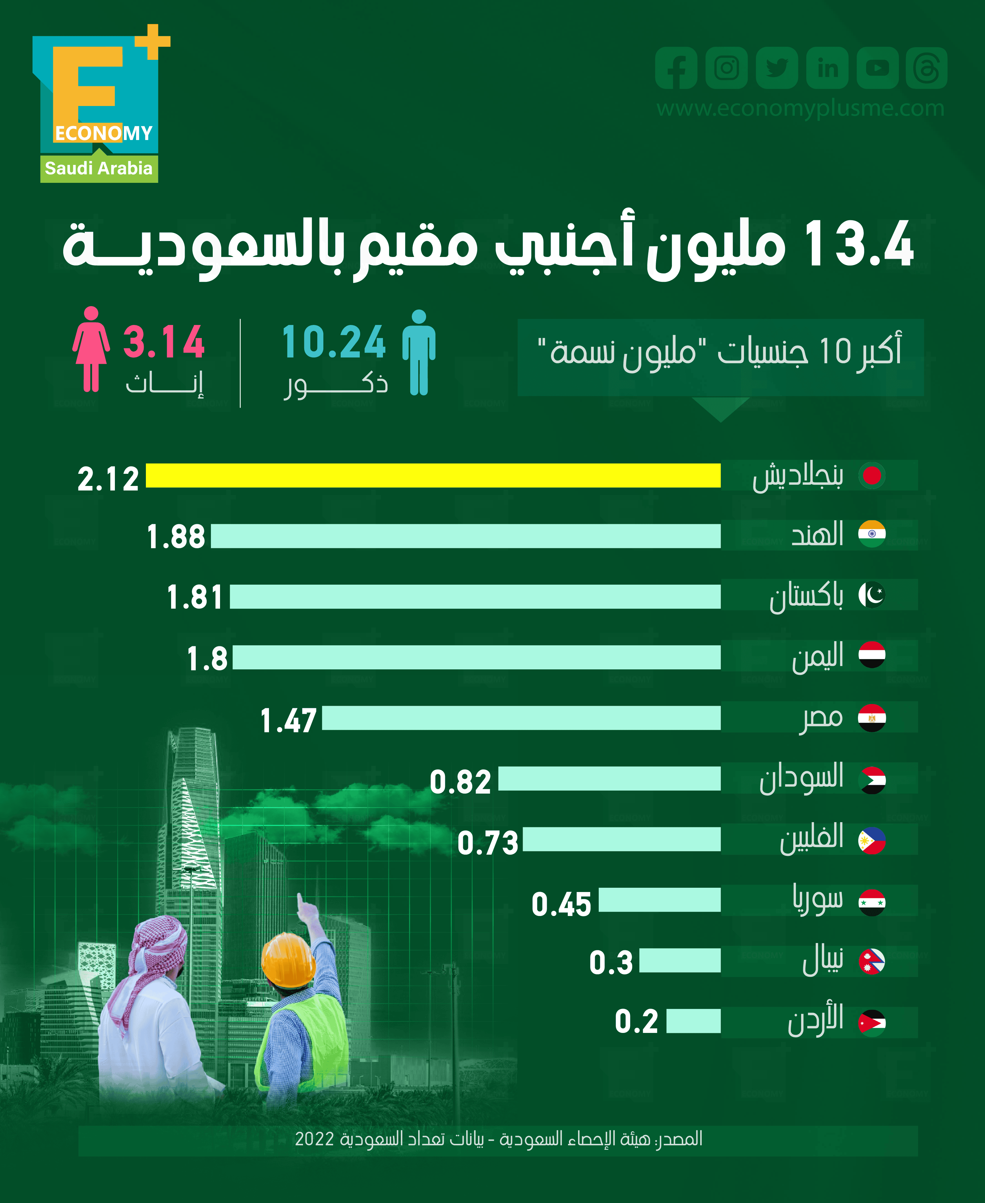 عدد المقيمين الأجانب في السعودية