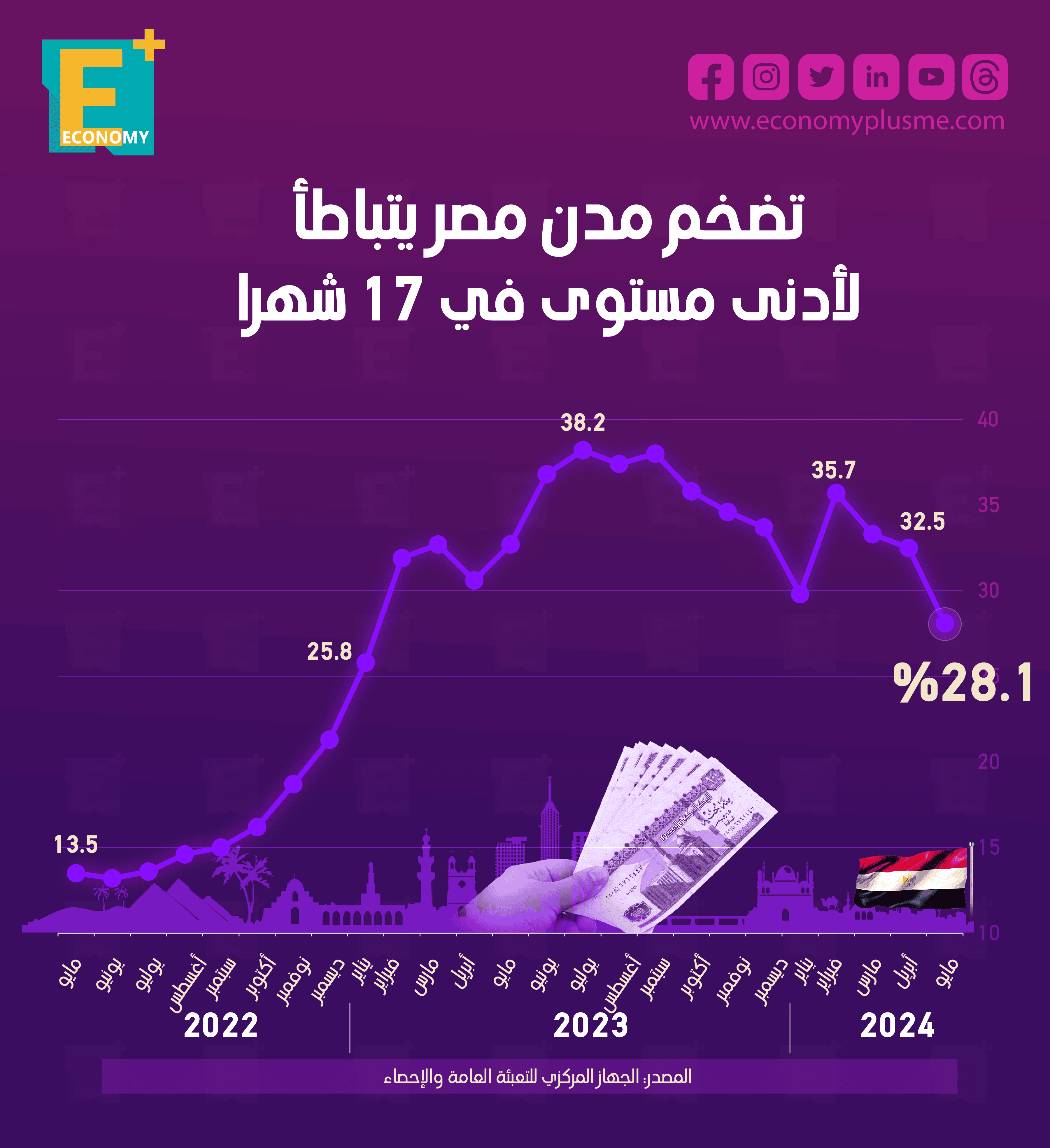 التضخم