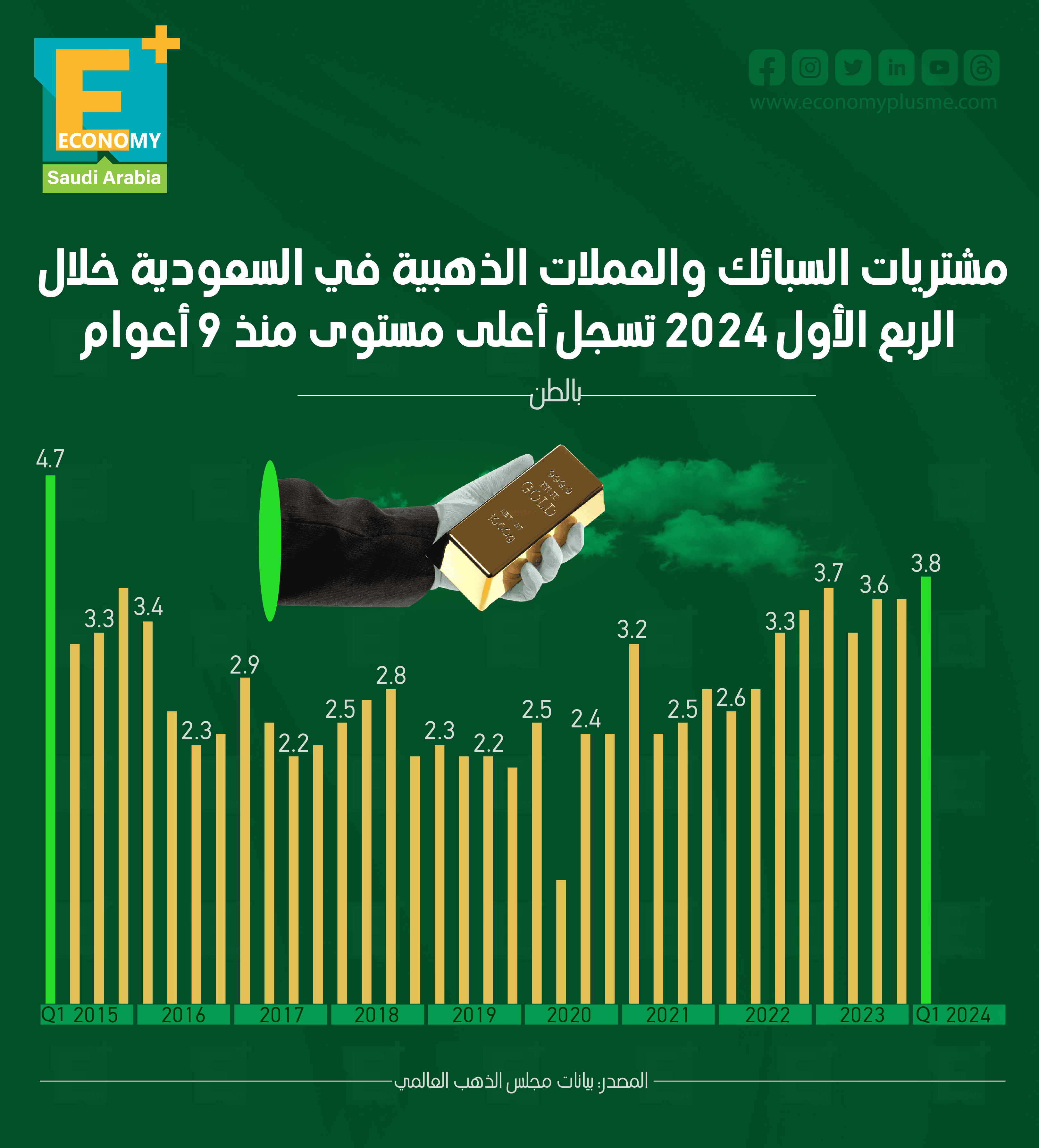السبائك والعملات الذهبية