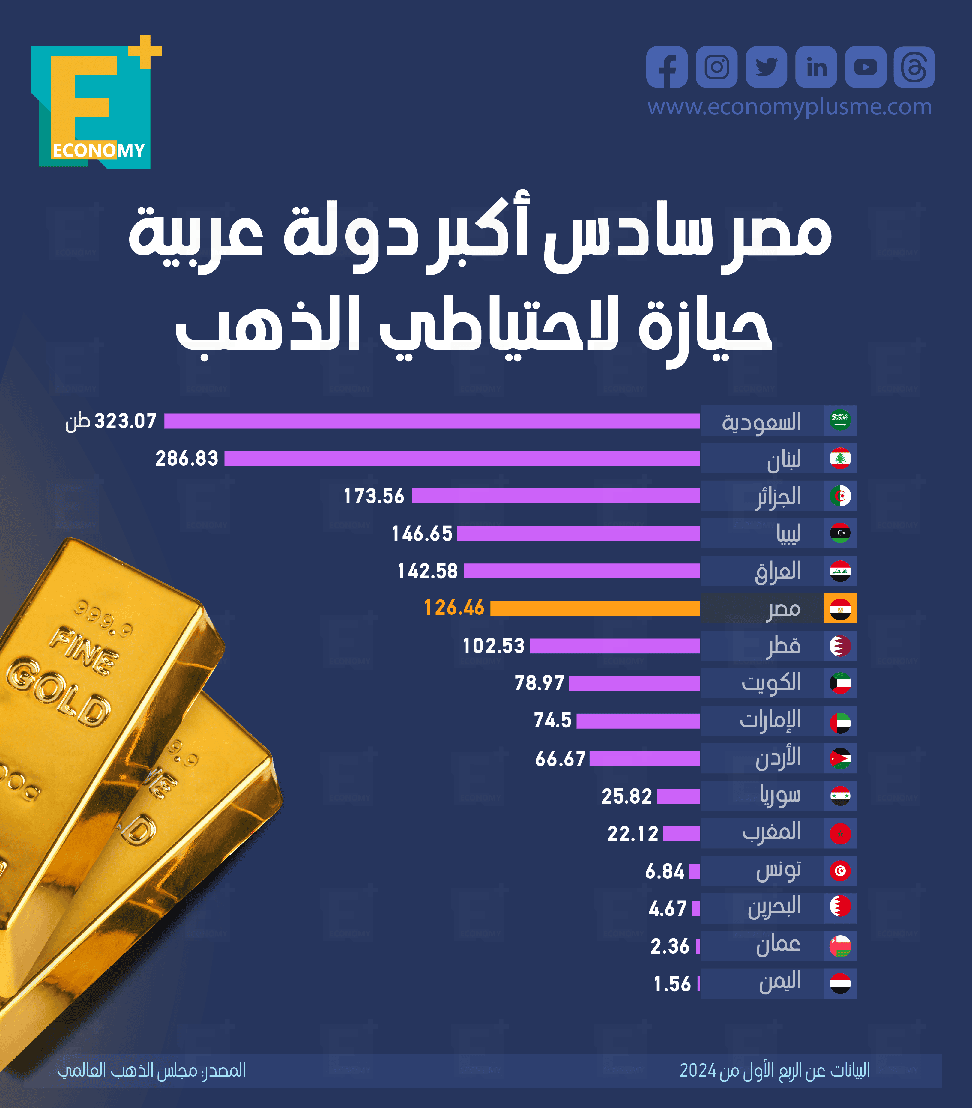 احتياطي الذهب