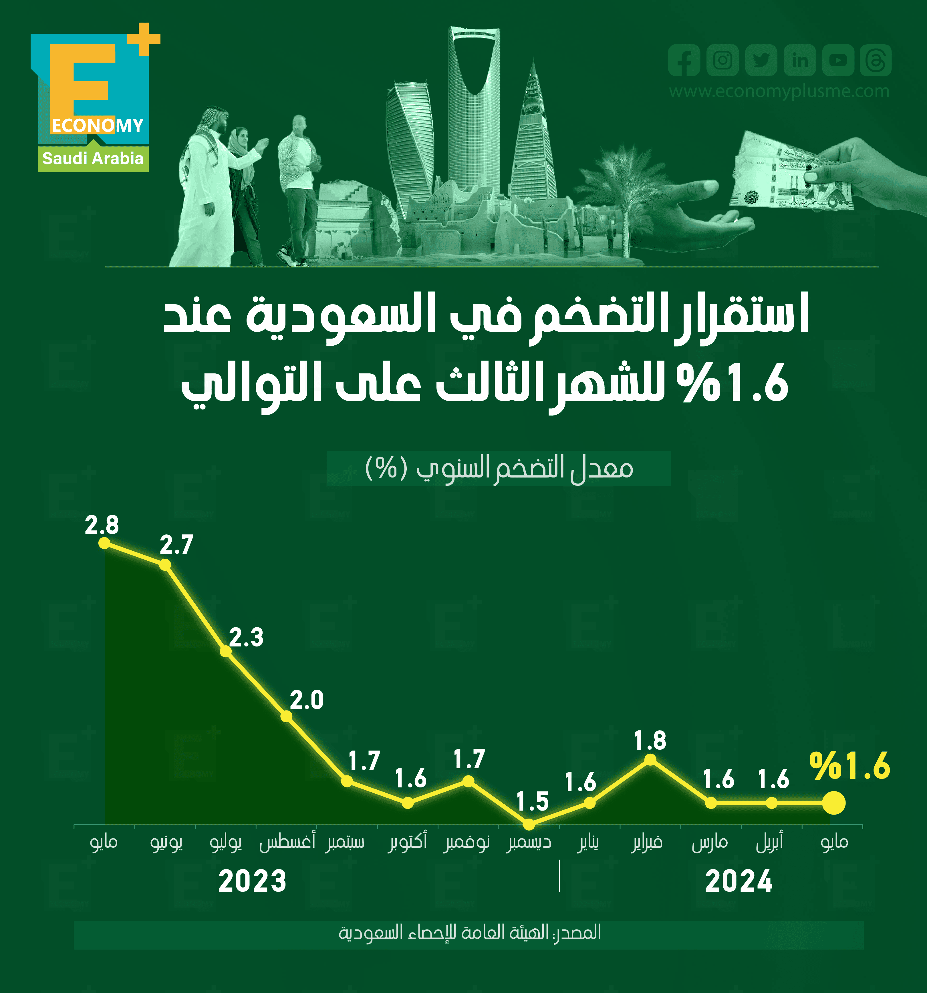 اقتصاد السعودية