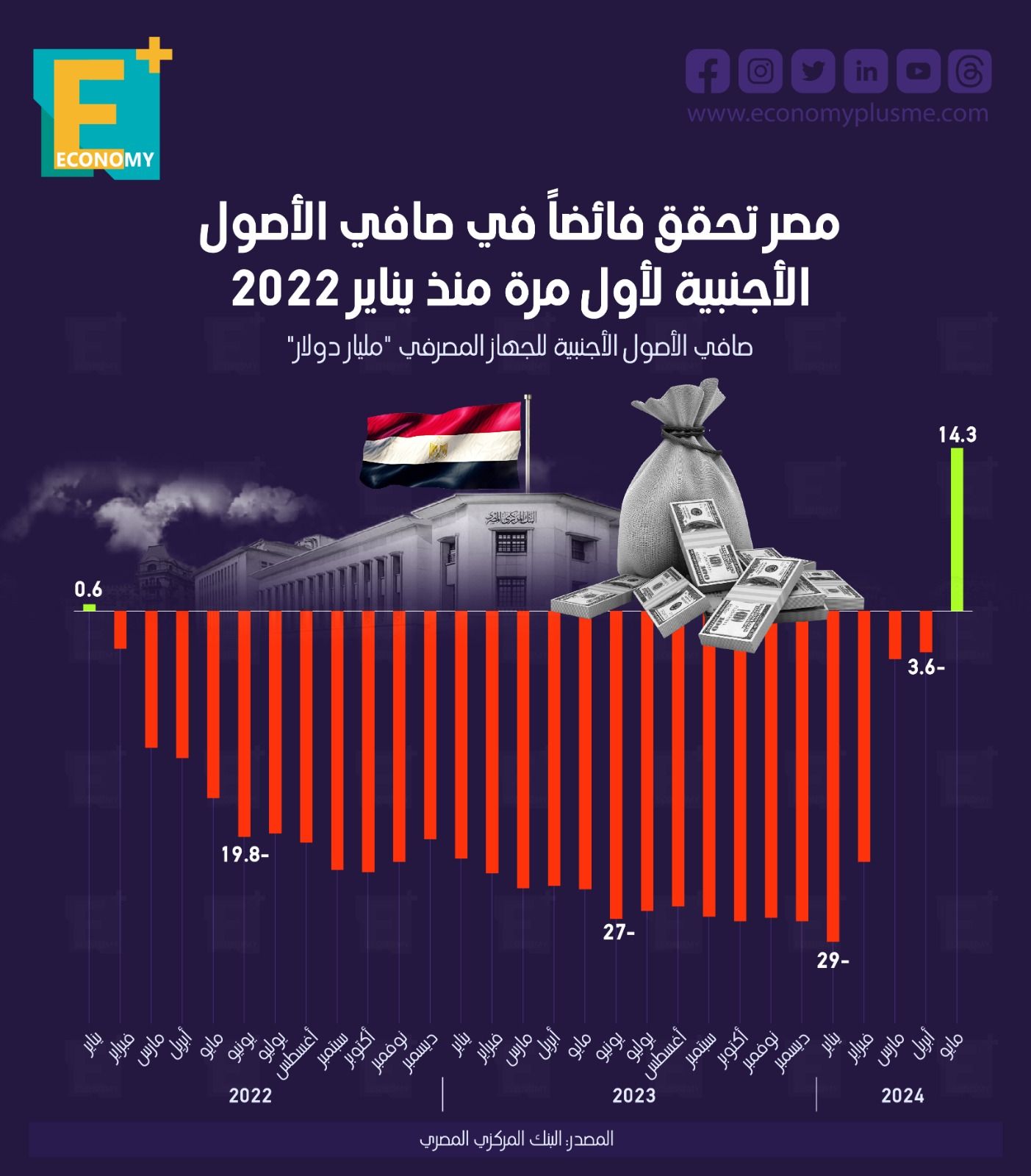 صافي الأصول الأجنبية