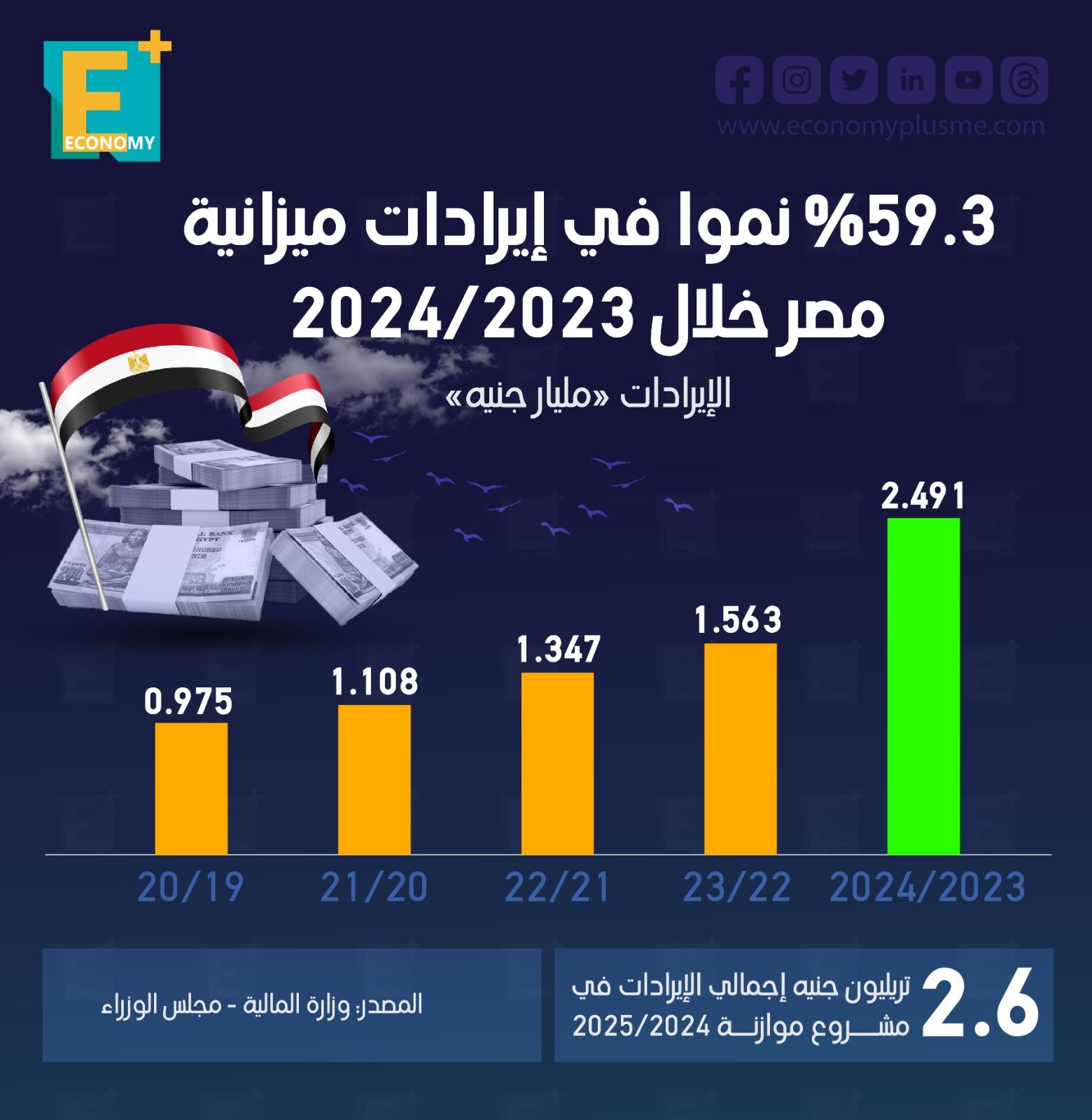 ميزانية مصر