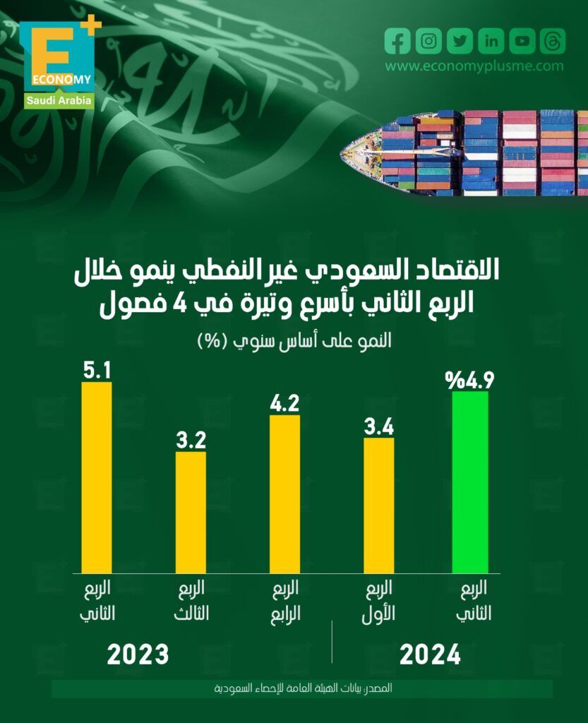 الاقتصاد السعودي غير النفطي