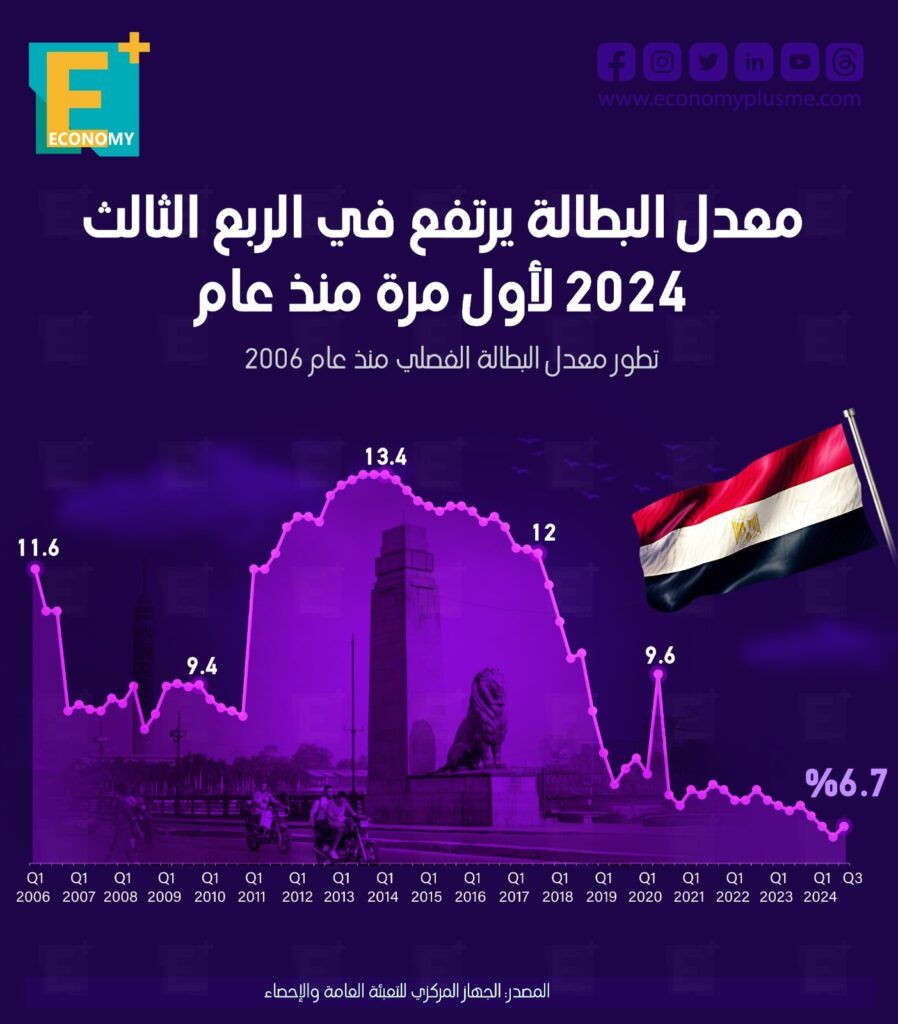 البطالة في مصر