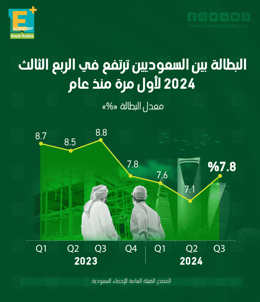 البطالة في السعودية