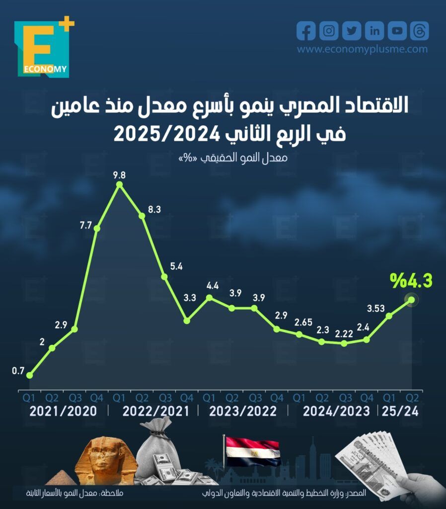 الاقتصاد المصري