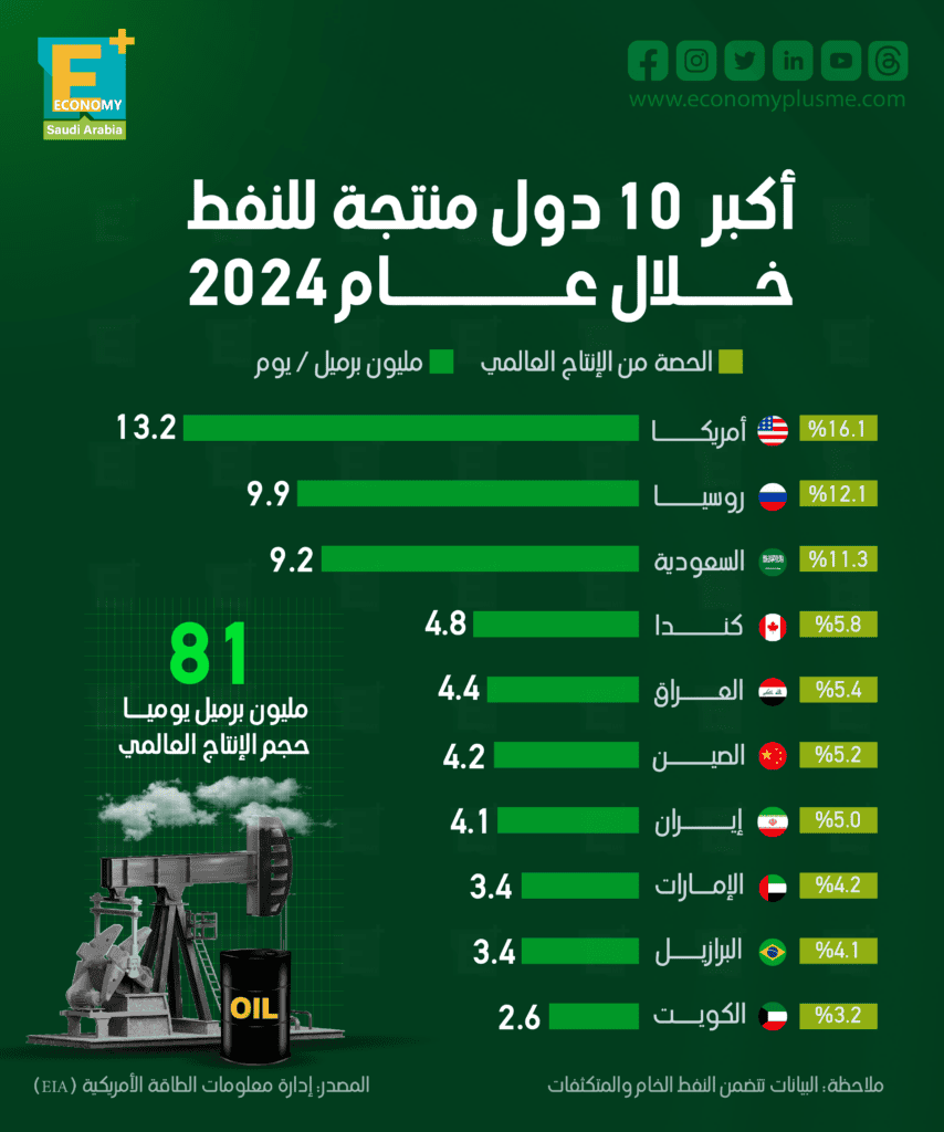 الدول المنتجة للنفط