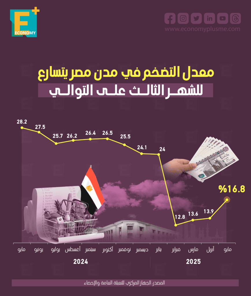 التضخم