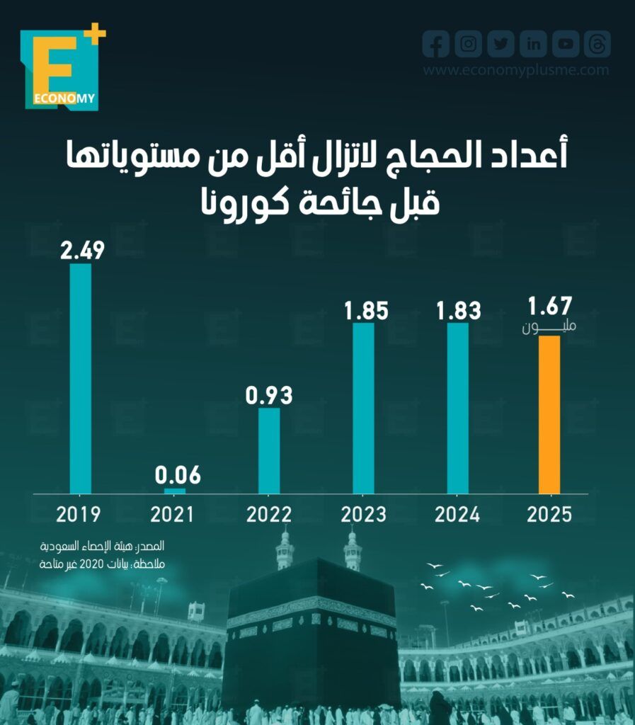 أعداد الحجاج لا تزال أقل من مستوياتها قبل جائحة كورونا.