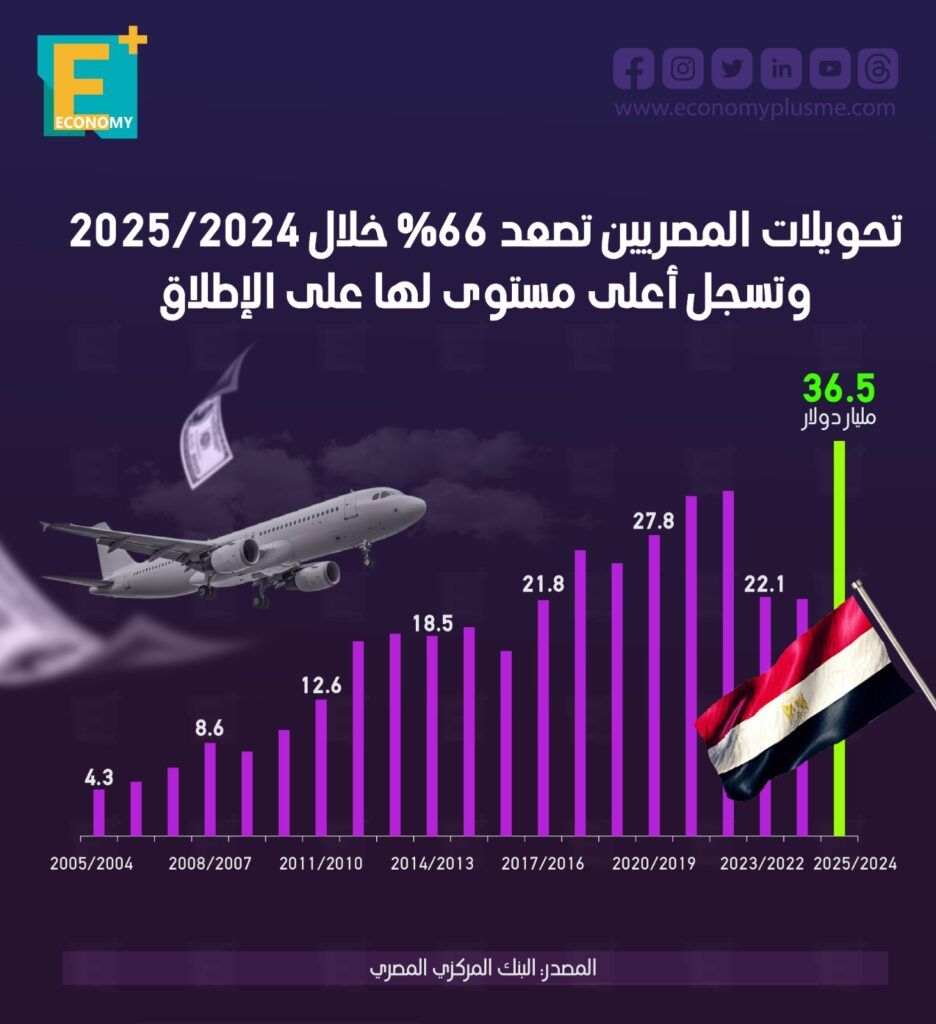  تحويلات المصريين العاملين بالخارج