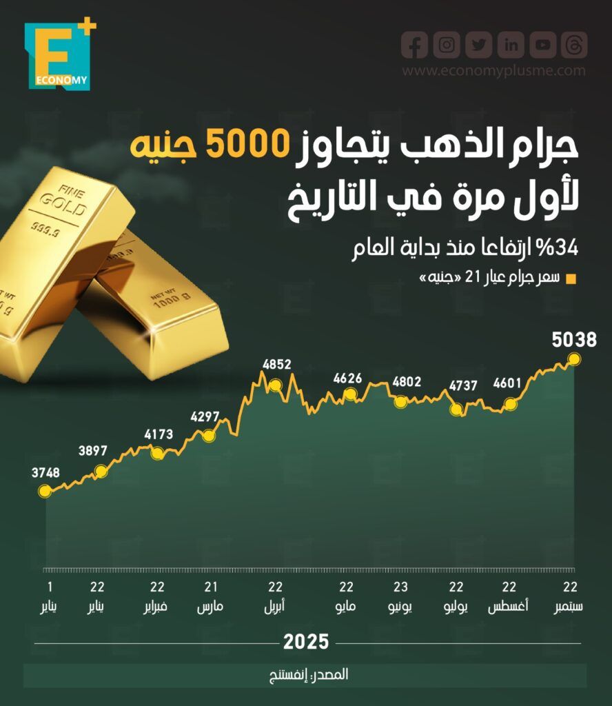 جرام الذهب