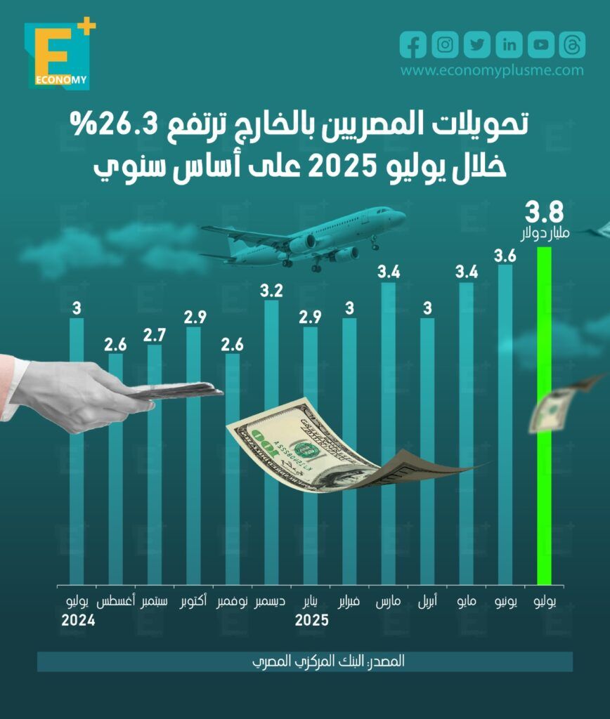 تحويلات المصريين بالخارج