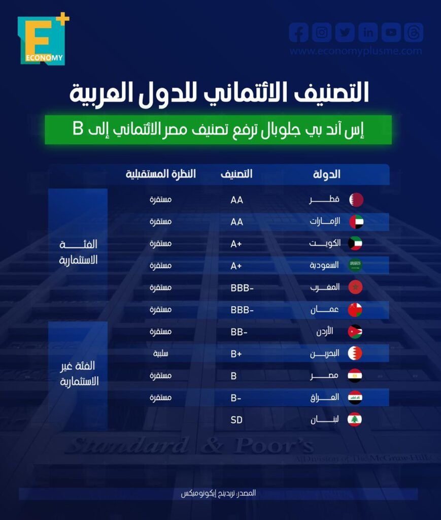 التصنيف الائتماني للدول العربية