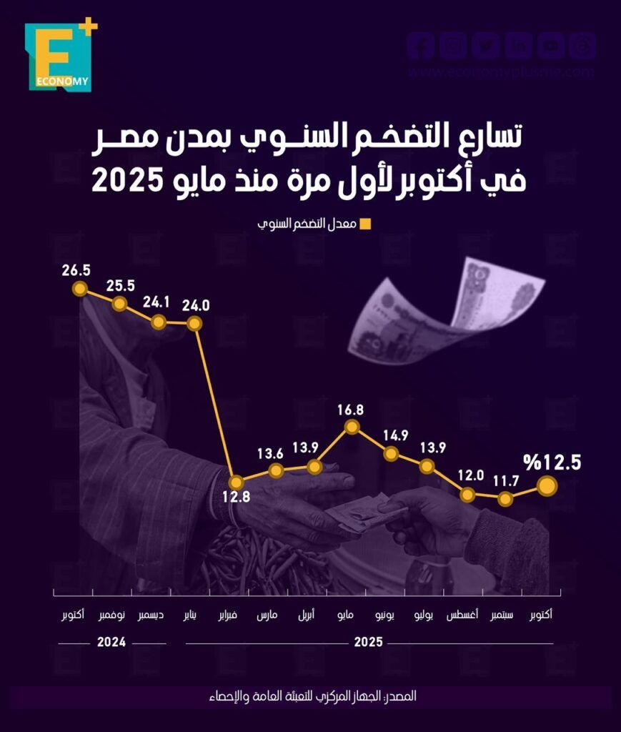 التضخم