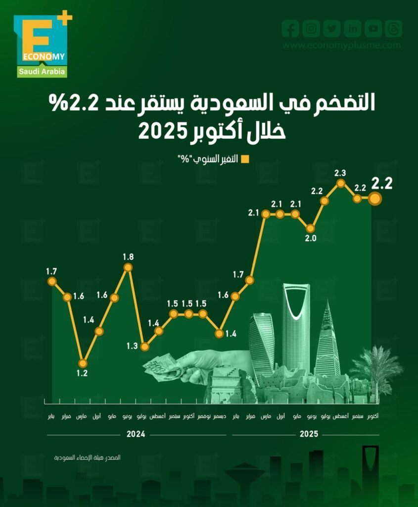 التضخم في السعودية