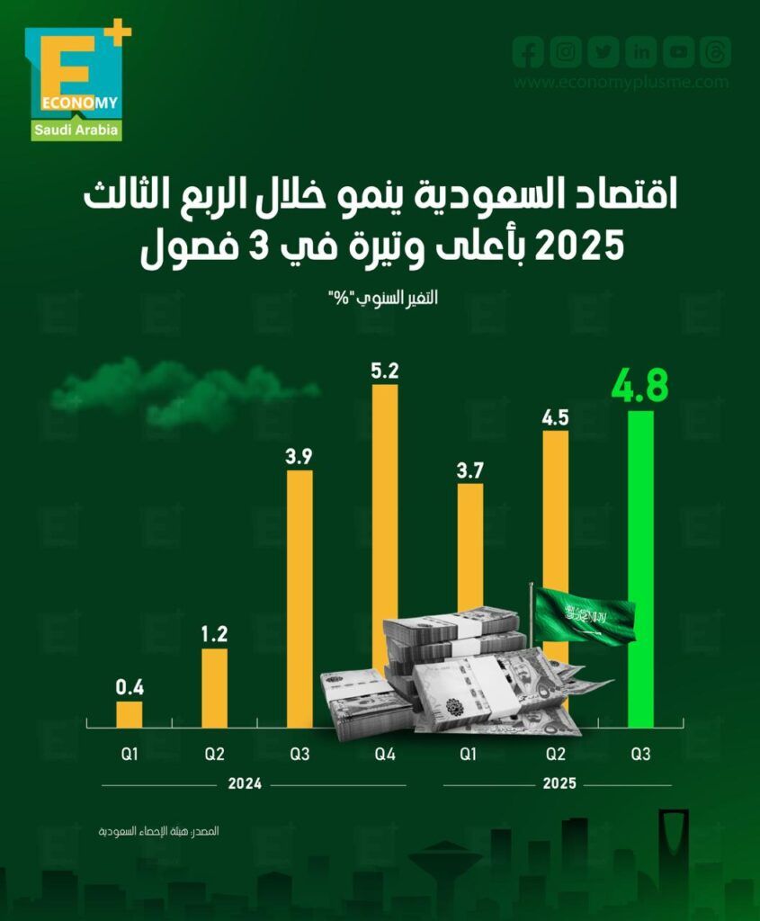 اقتصاد السعودية 