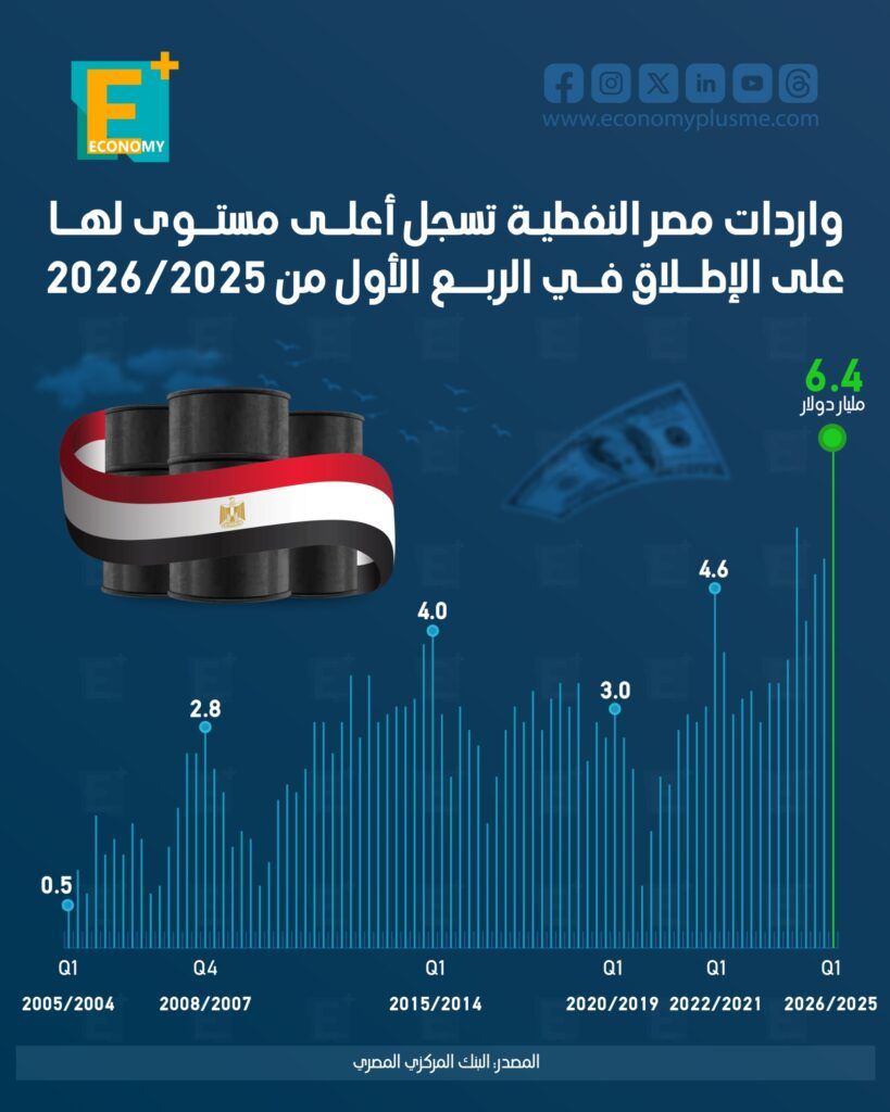 واردات مصر النفطية