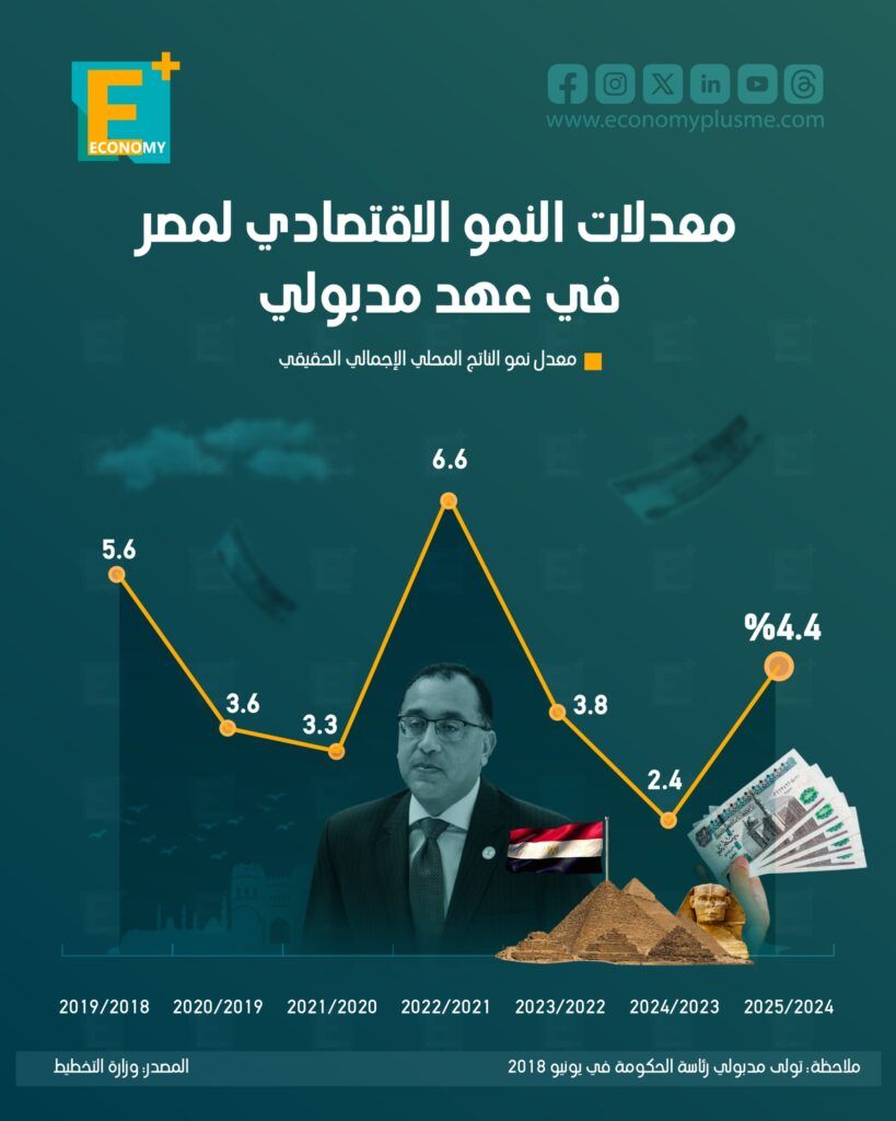 النمو الاقتصادي