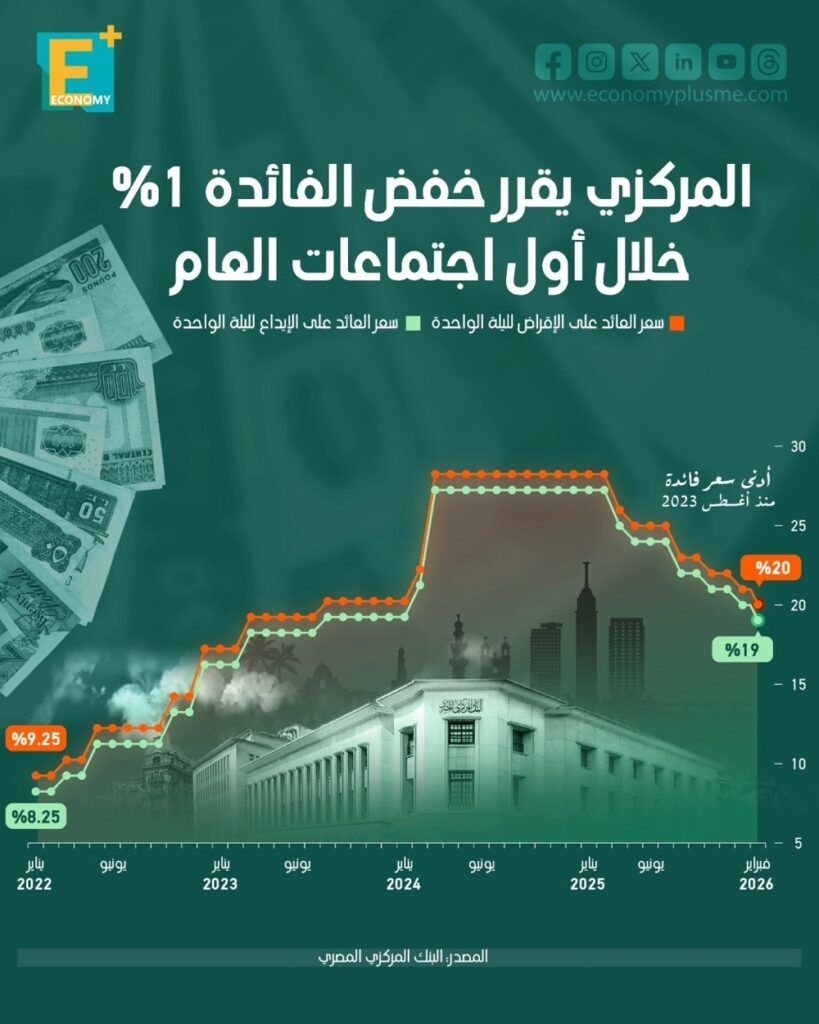 أسعار الفائدة