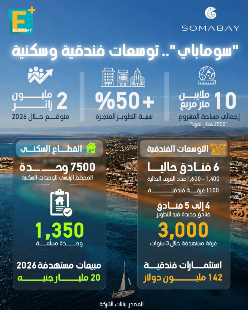 "سوما باي" تتوقع استقبال مليوني زائر بنهاية 2026