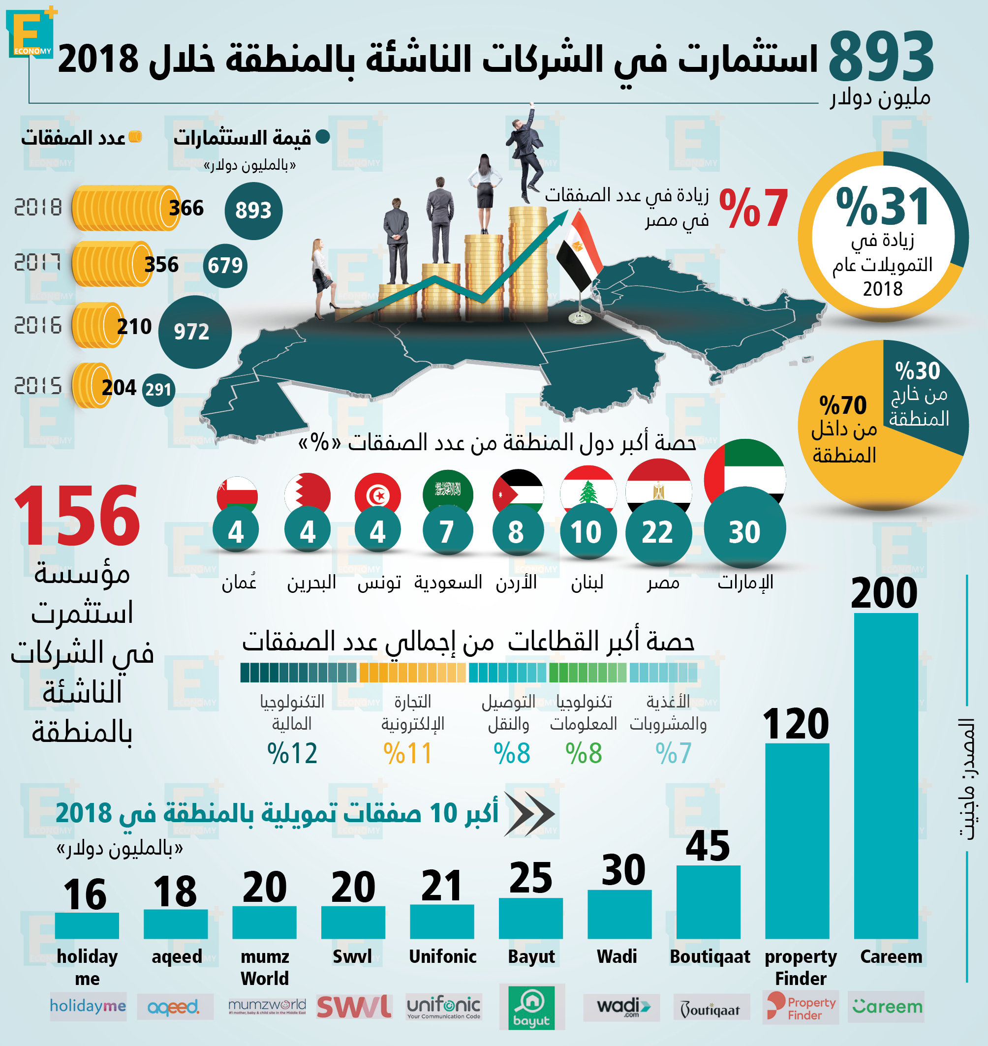 استثمارت الشركات الناشئة بالمنطقة خلال 2018