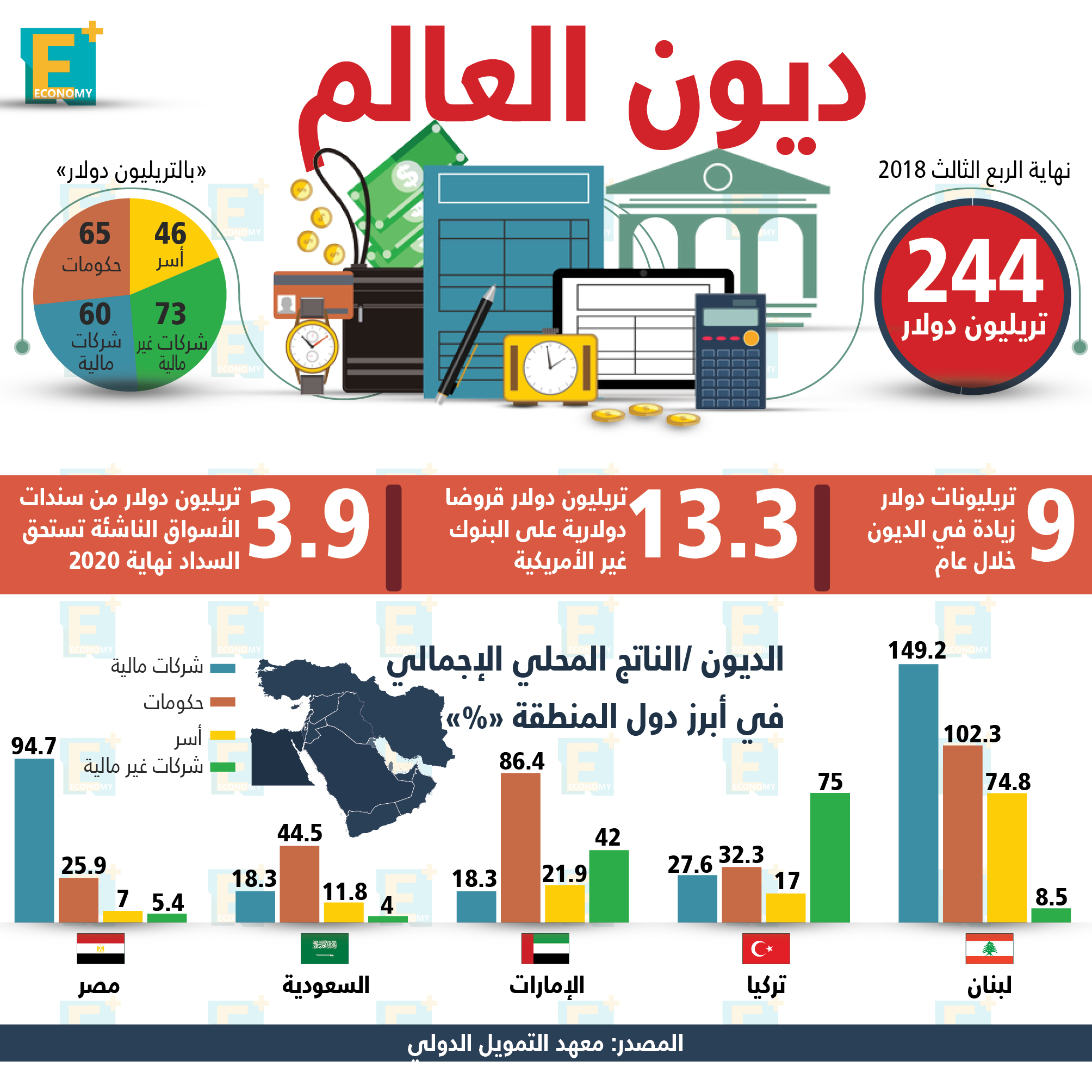 ديون العالم