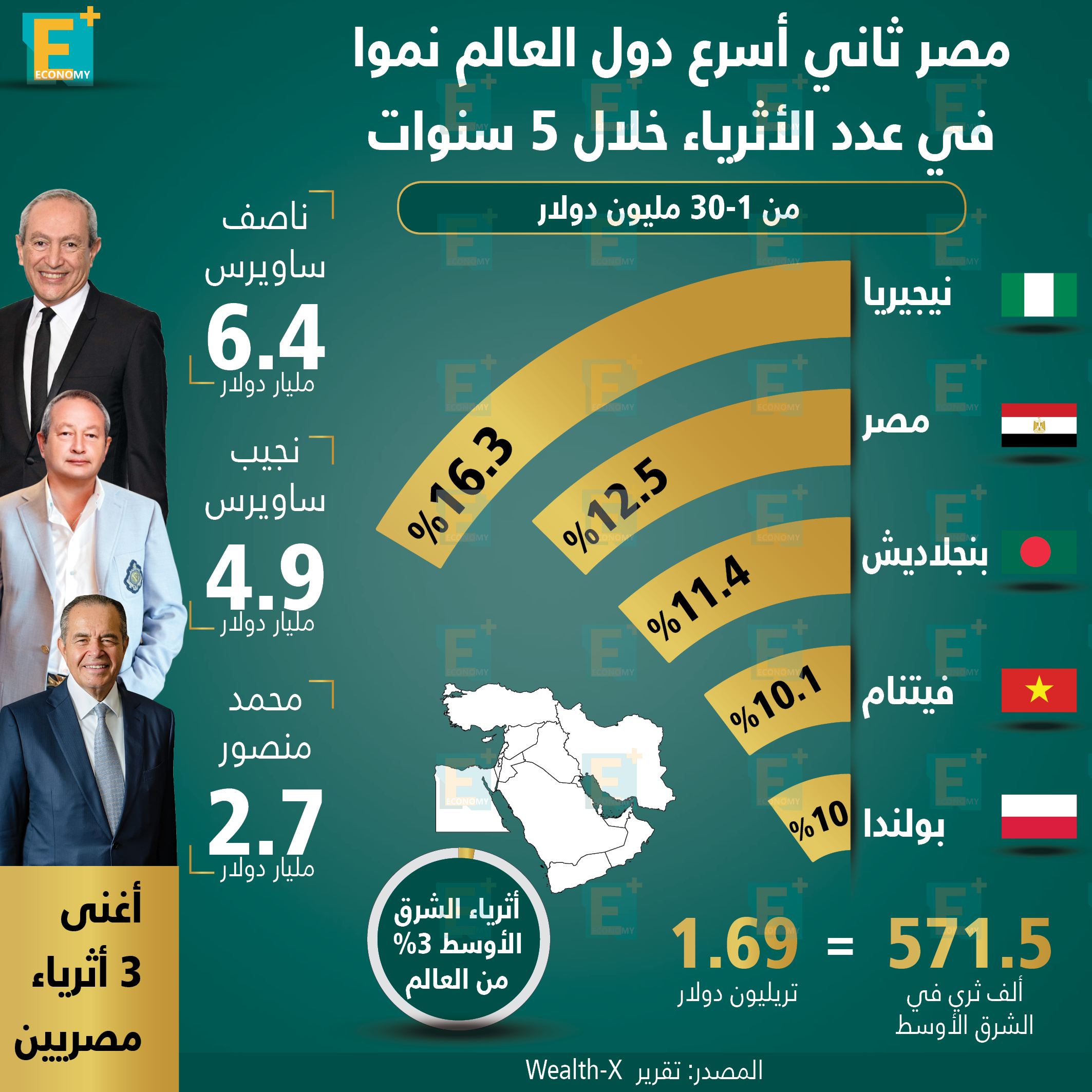مصر ثاني أسرع دول العالم نموا في عدد الأثرياء خلال 5 سنوات