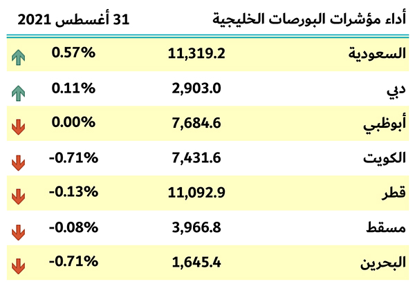 بورصات الخليج