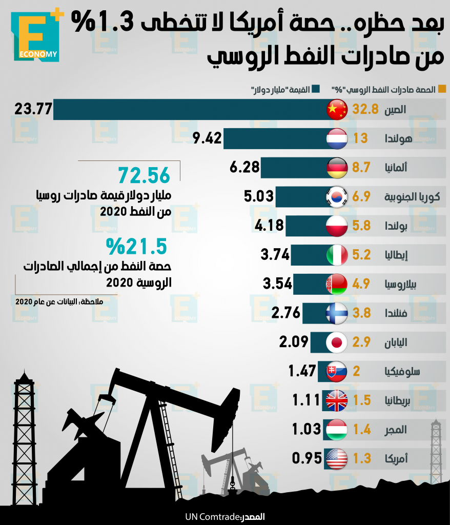 صادرات النفط