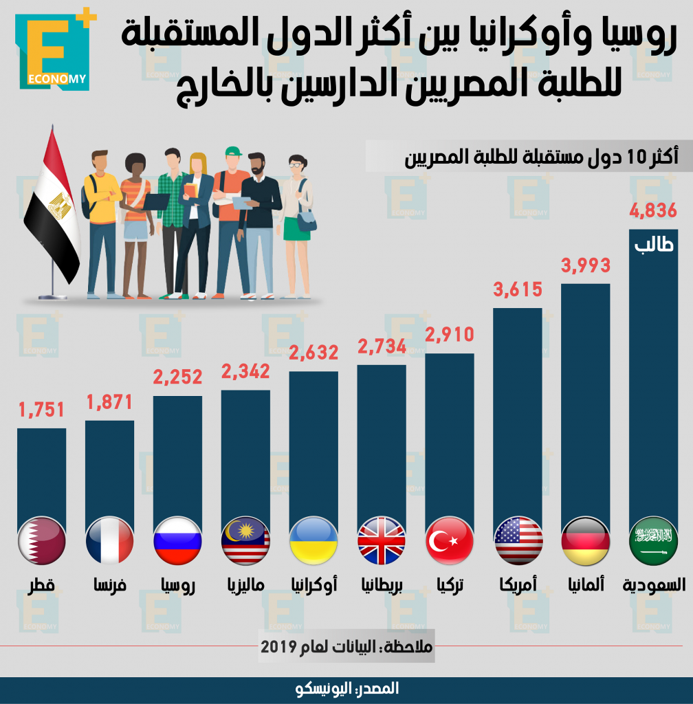 الطلبة المصريين بالخارج