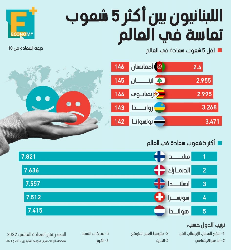 اللبنانيون والسعادة