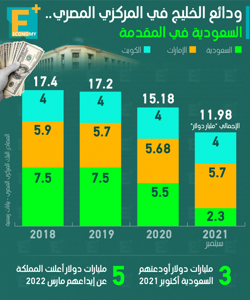 ودائع الخليج