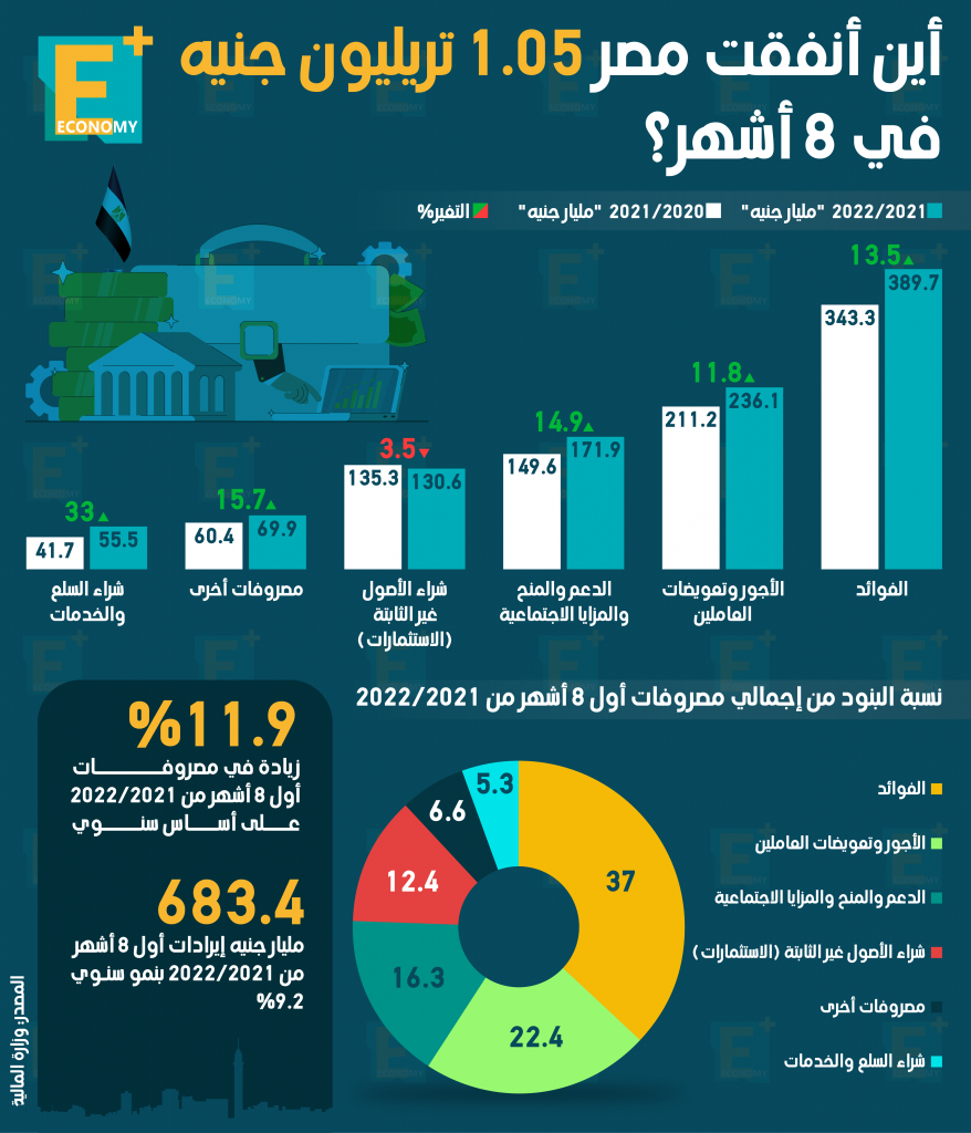 مصروفات