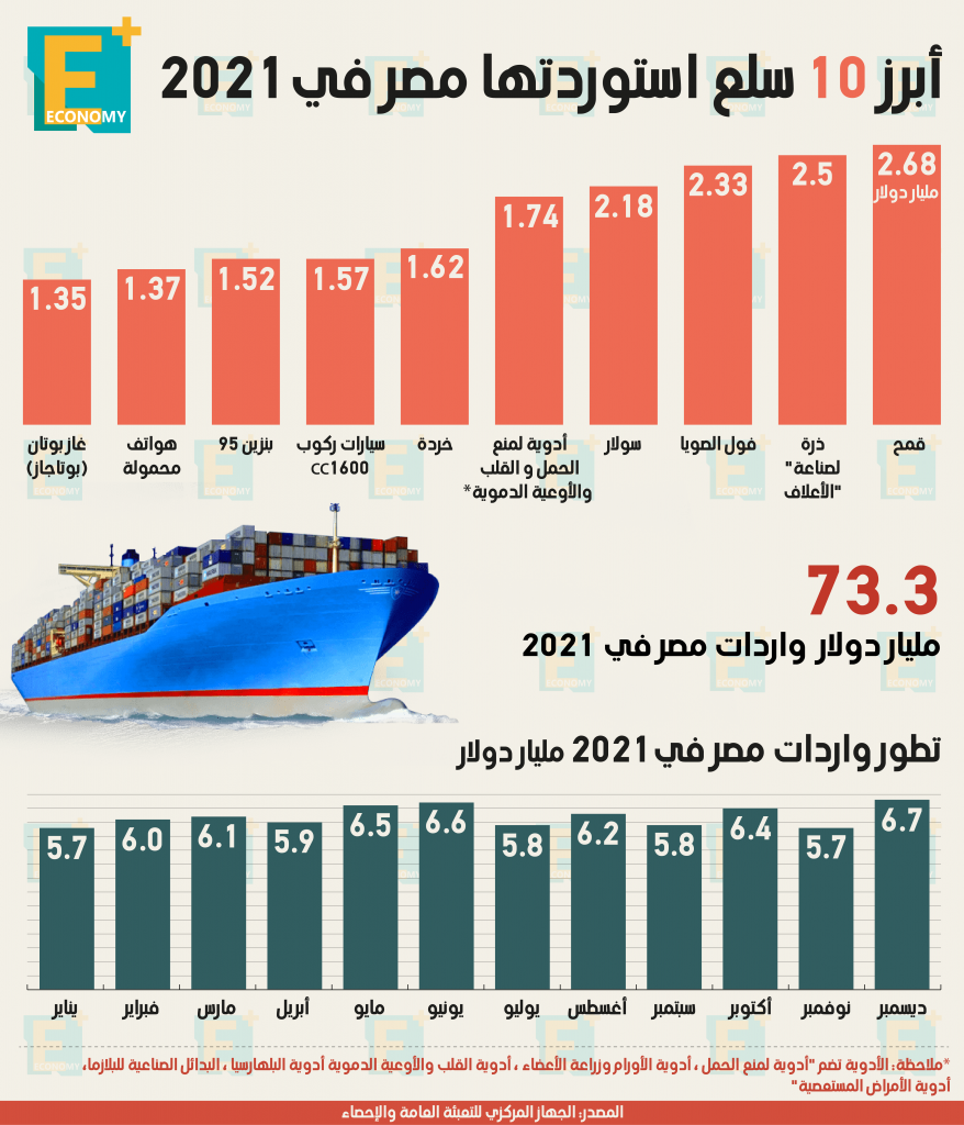 واردات مصر