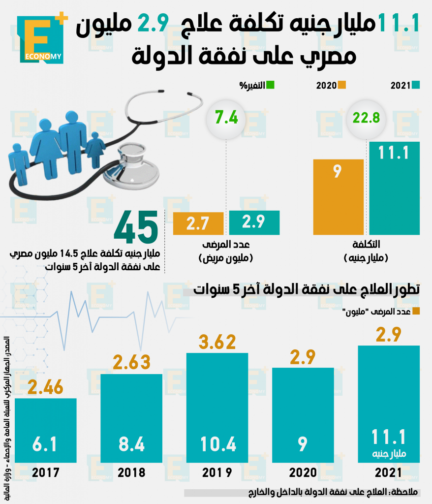 العلاج علي نفقة الدولة‎‎