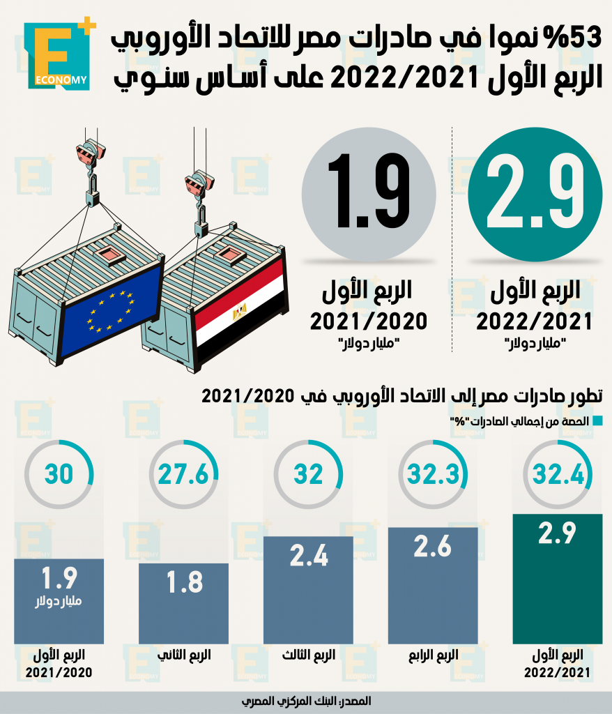 صادرات مصر للاتحاد الاوروبي‎‎