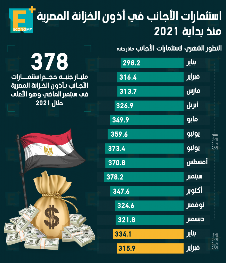 استثمارات الاجانب