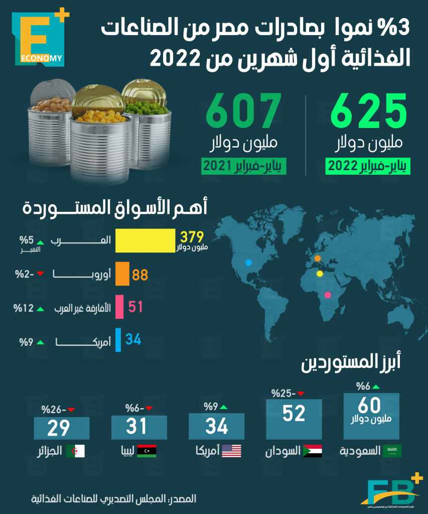 إنفوجراف الصادرات الغذائية أول شهرين من 2022