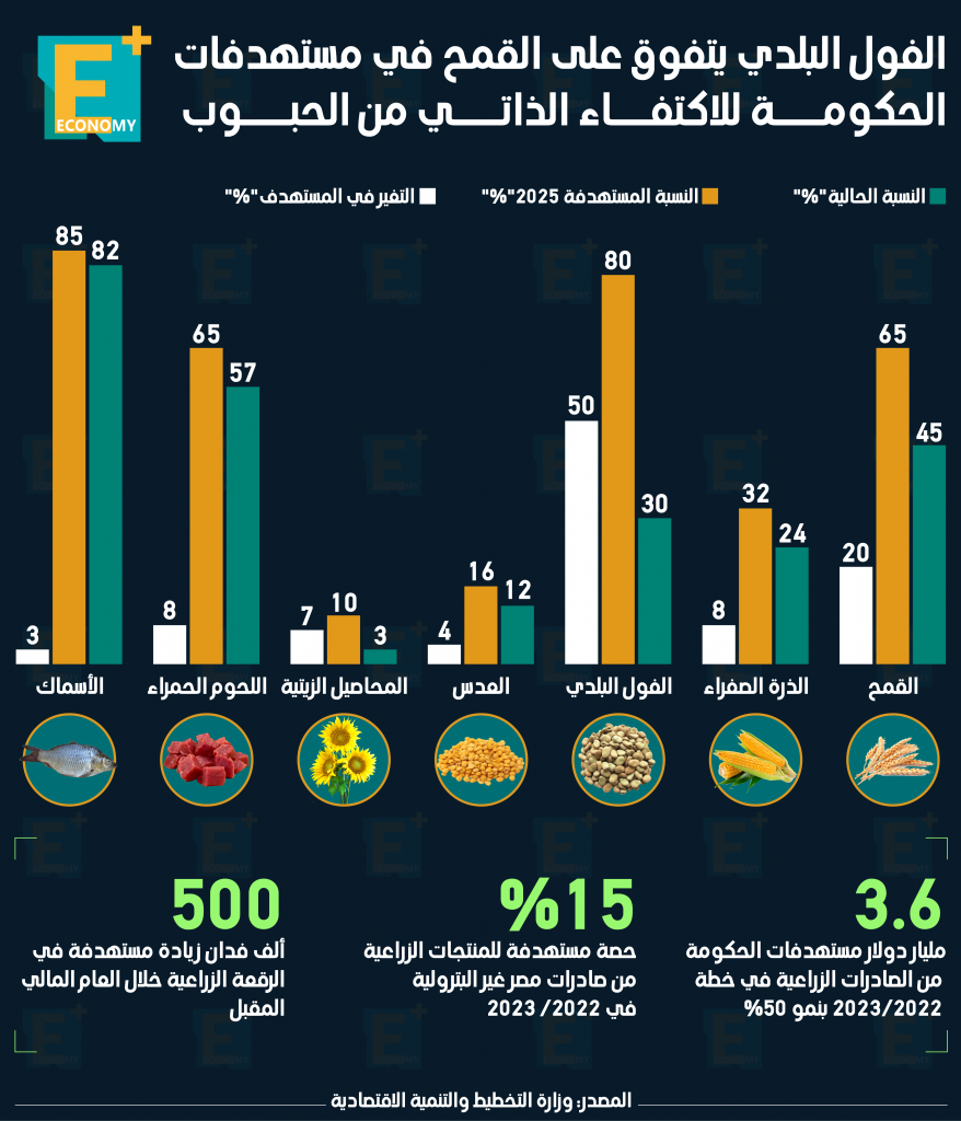 مستهدفات الاكتفاء