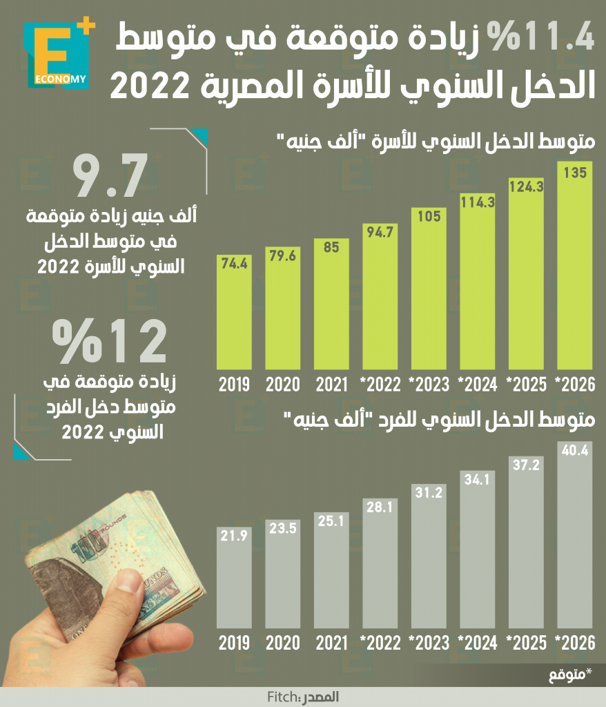 دخل الأسر‎‎