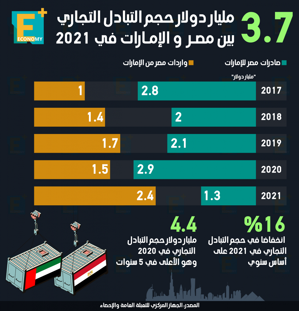 التبادل التجاري بين مصر والإمارات