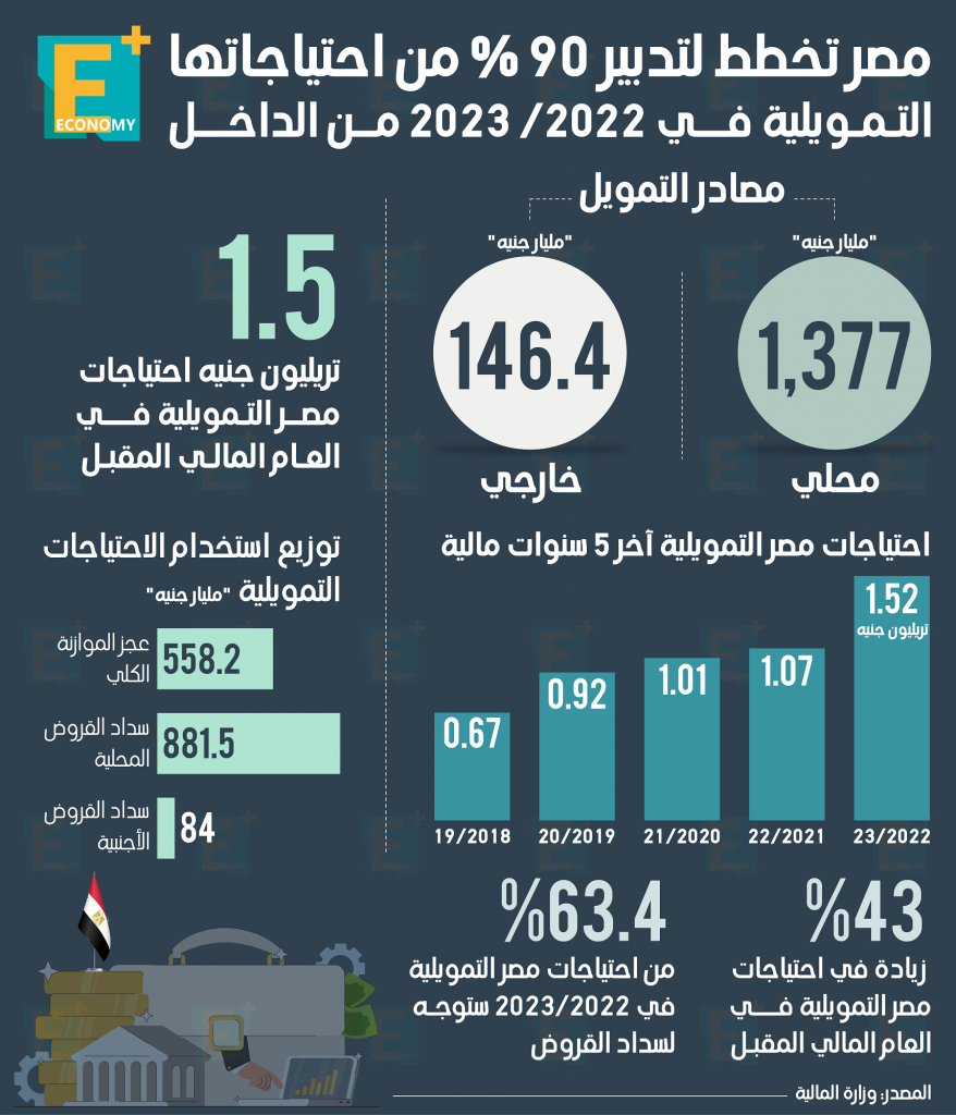 احتياجات مصر التمويلية 2023‎‎