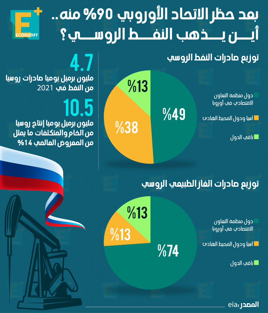 صادرات النفط الروسي‎‎