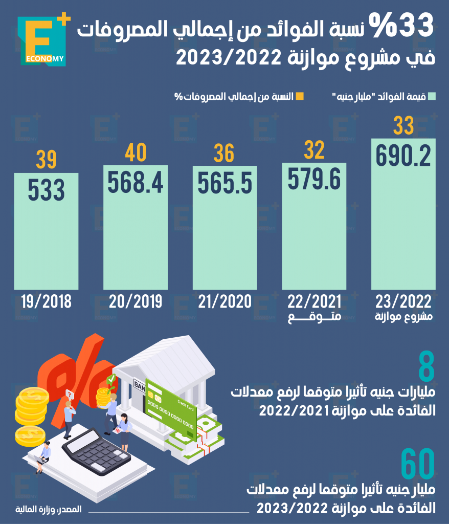 أسعار الفائدة