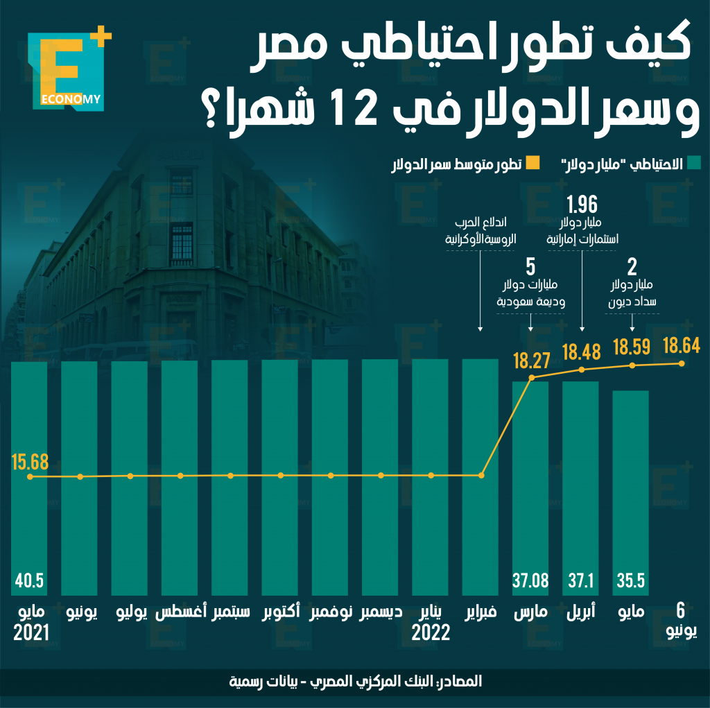 الاحتياطي الأجنبى
