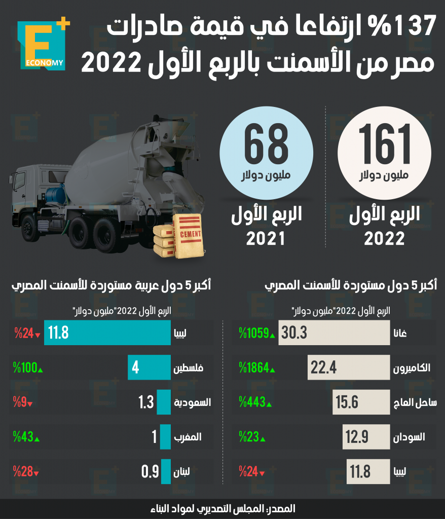 صادرات الأسمنت