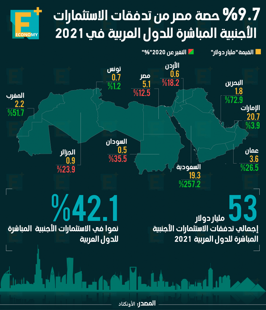الاستثمارات الأجنبية