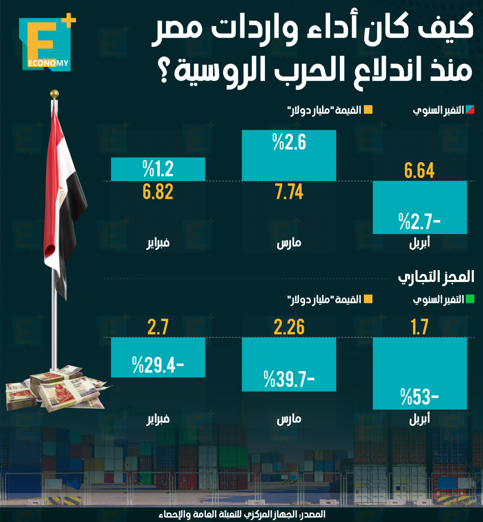 واردات مصر