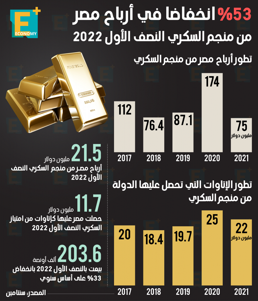 أرباح مصر من منجم السكري‎‎